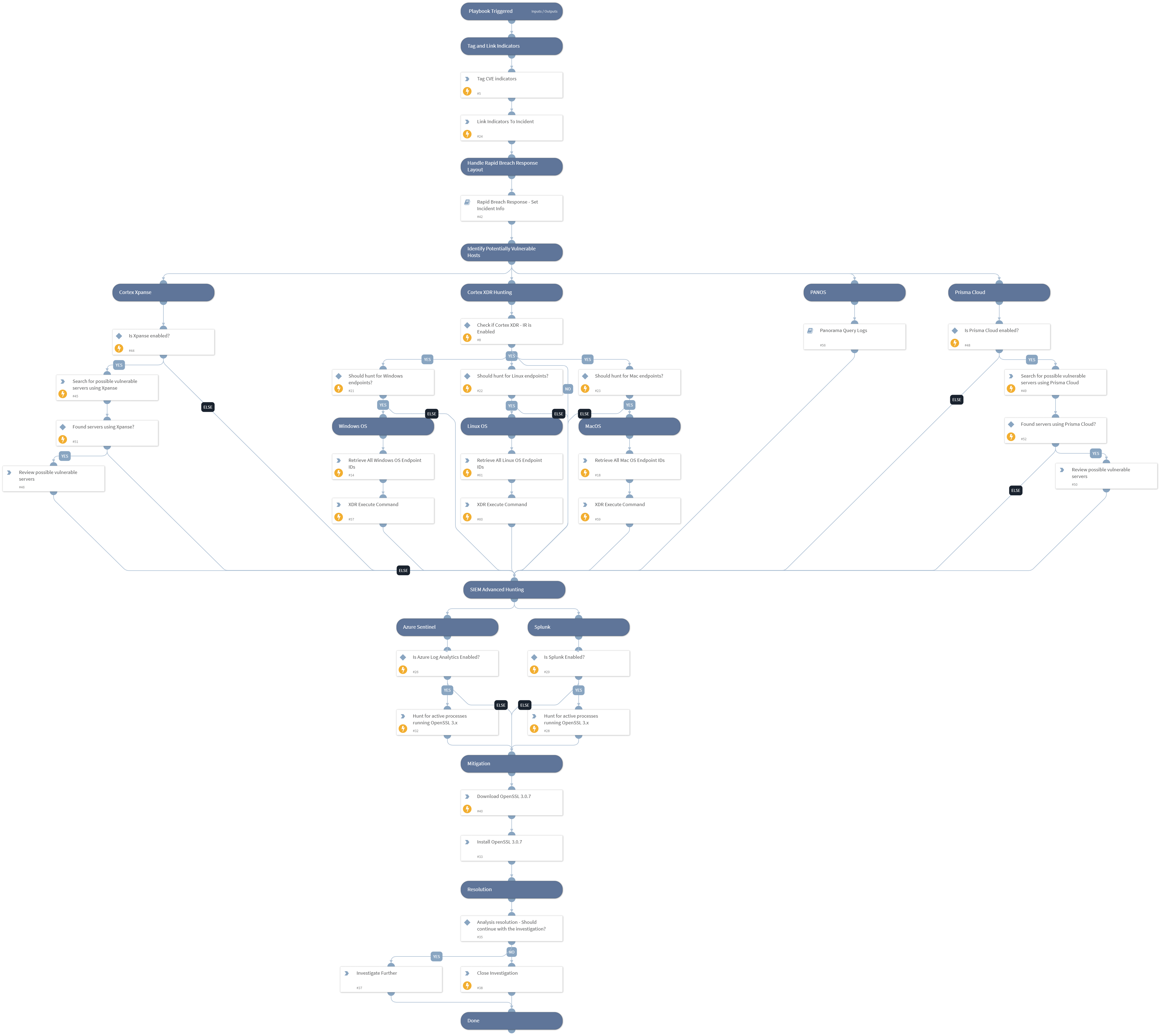 CVE-2022-3786 &amp; CVE-2022-3602 - OpenSSL X.509 Buffer Overflows