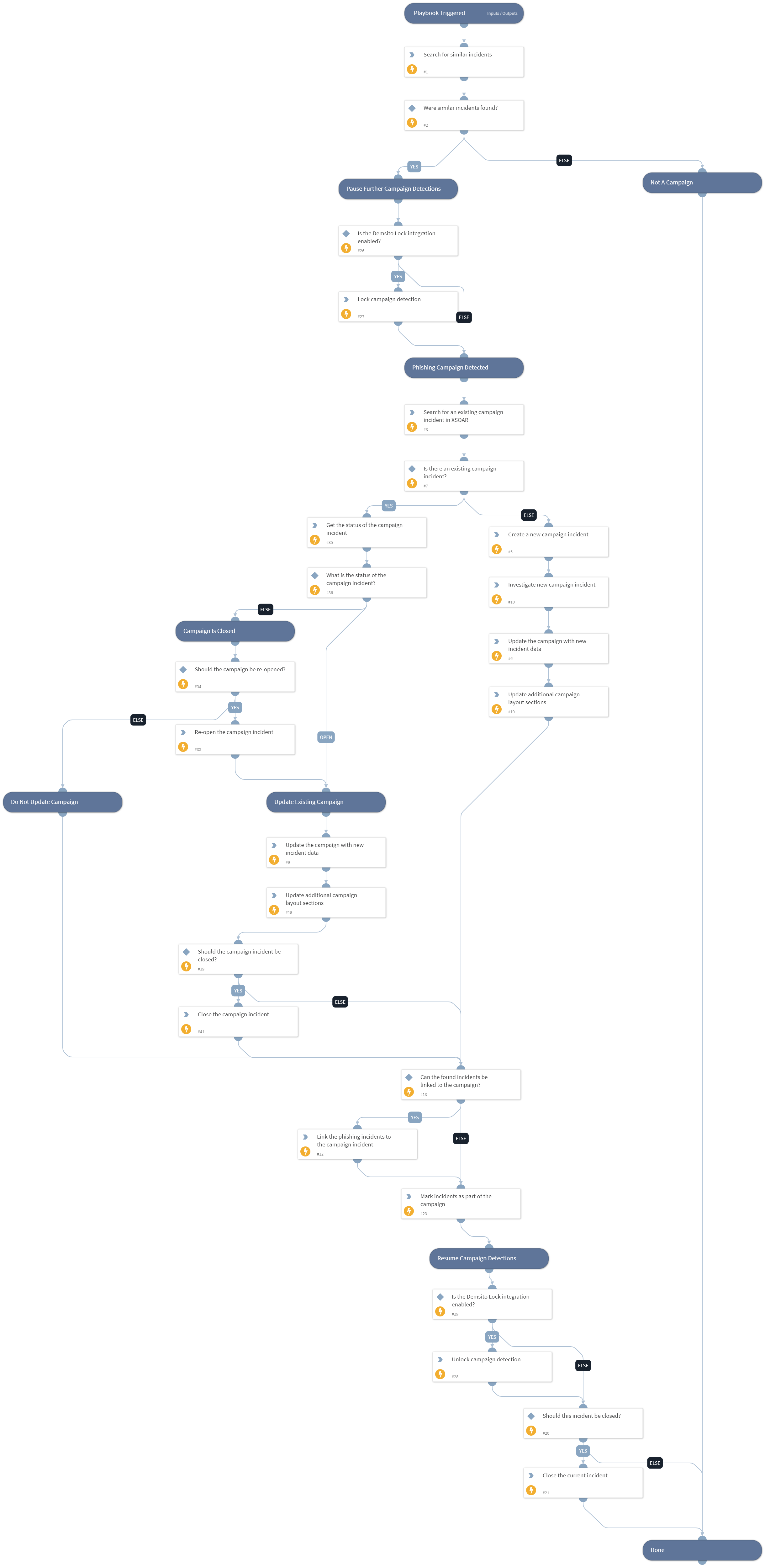 Detect &amp; Manage Phishing Campaigns