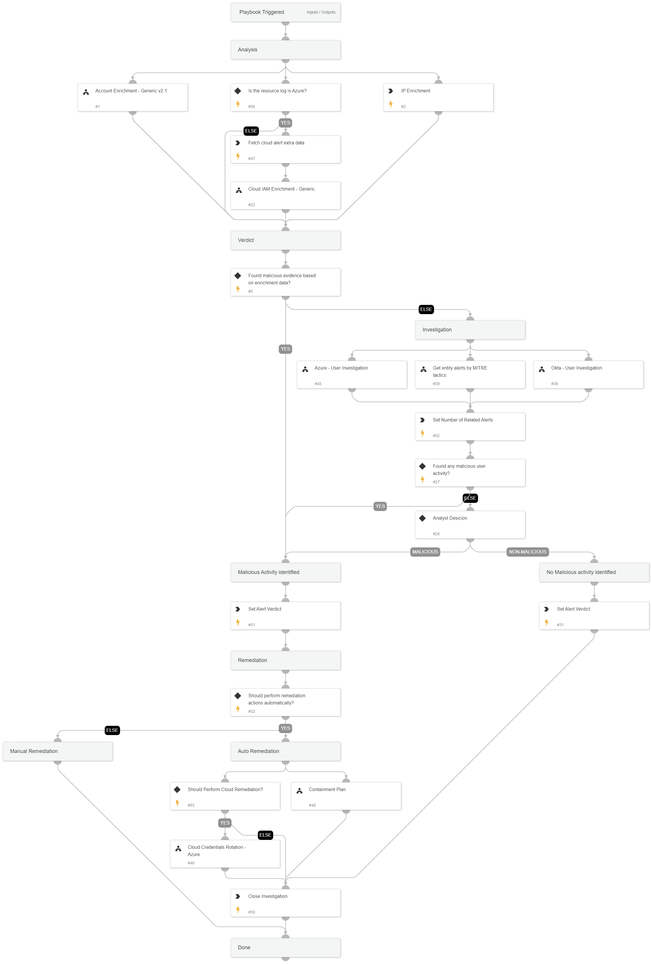 Identity Analytics - Alert Handling
