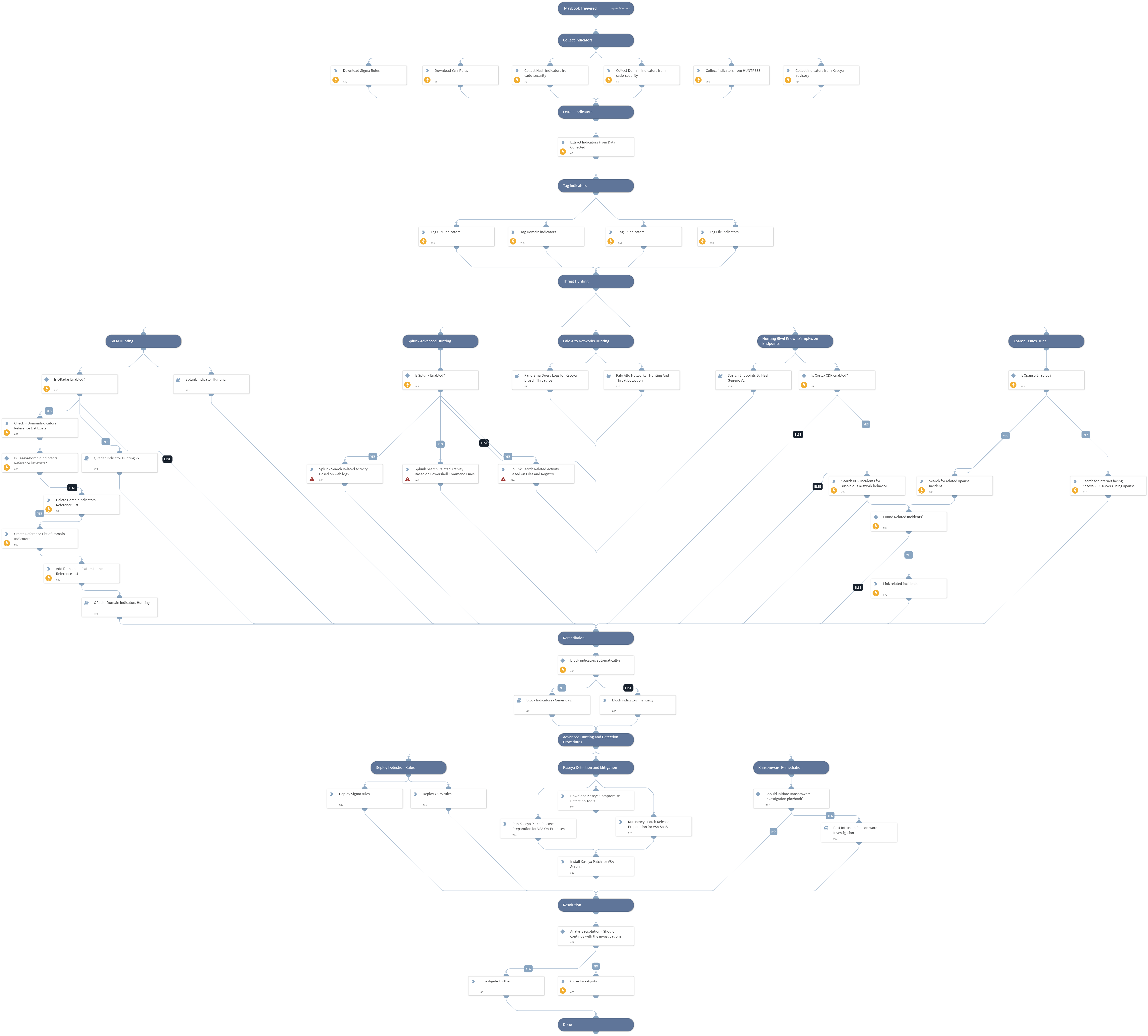 Kaseya VSA  0-day - REvil Ransomware Supply Chain Attack