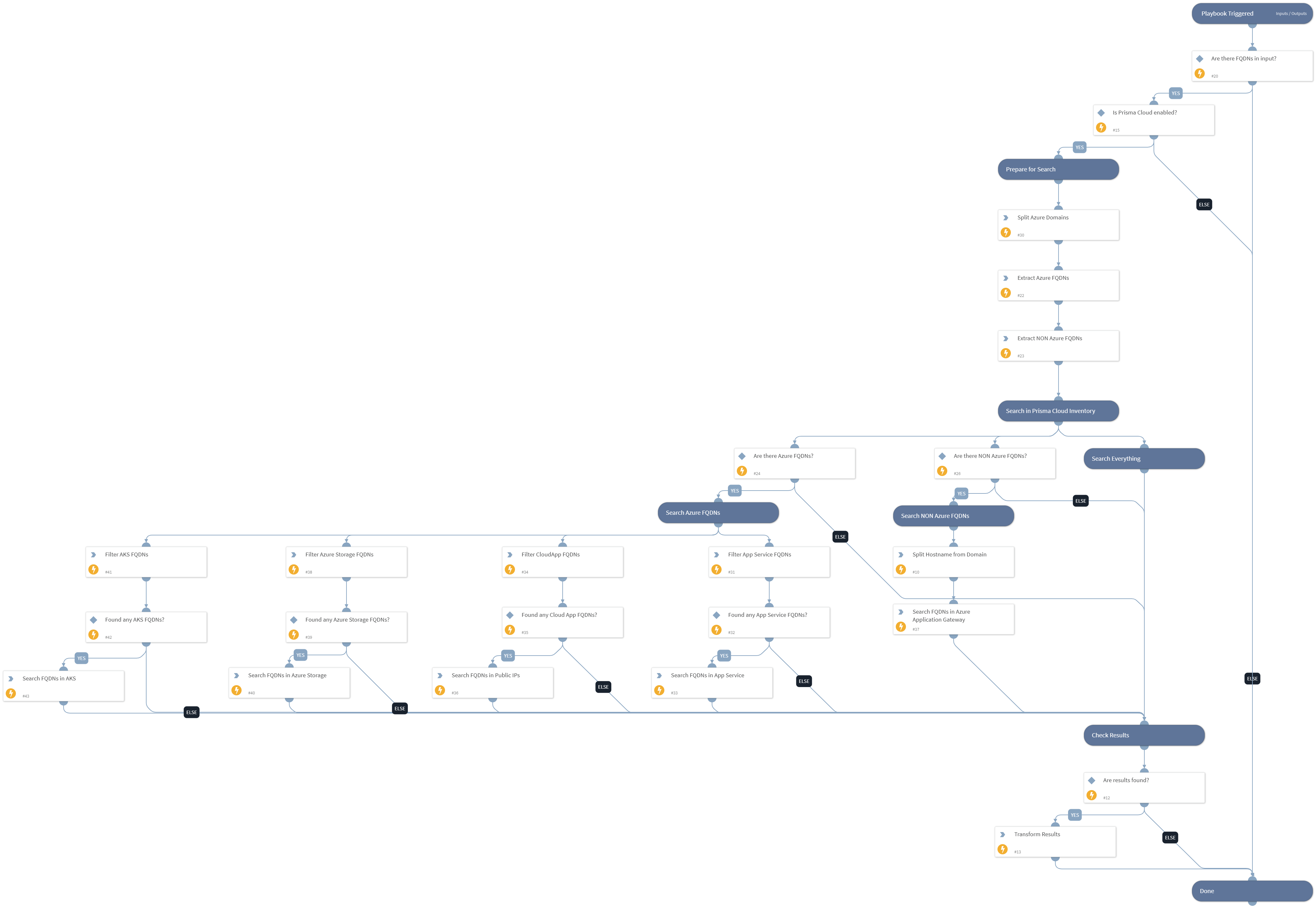 Prisma Cloud - Find Azure Resource by FQDN