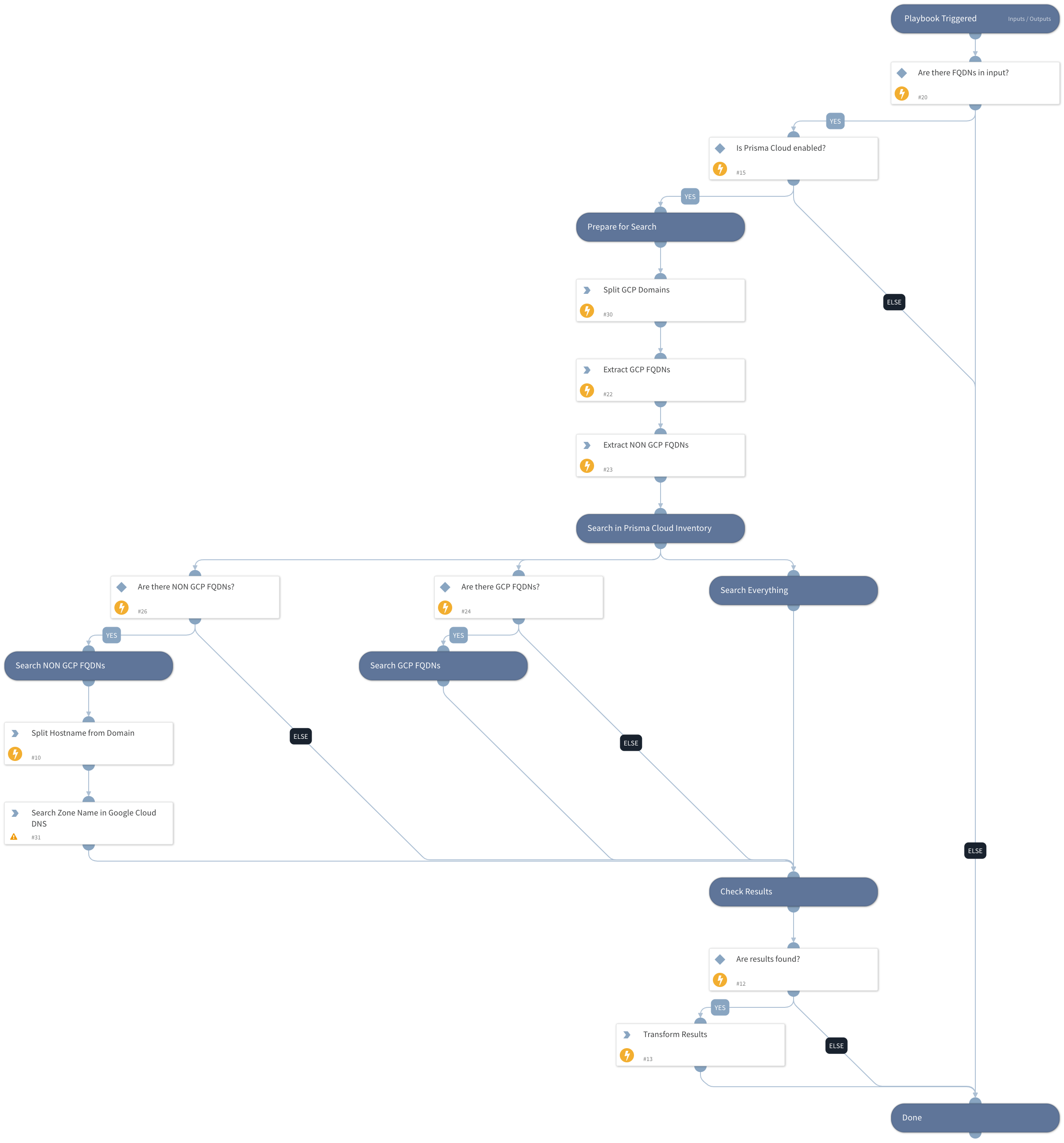 Prisma Cloud - Find GCP Resource by FQDN v2