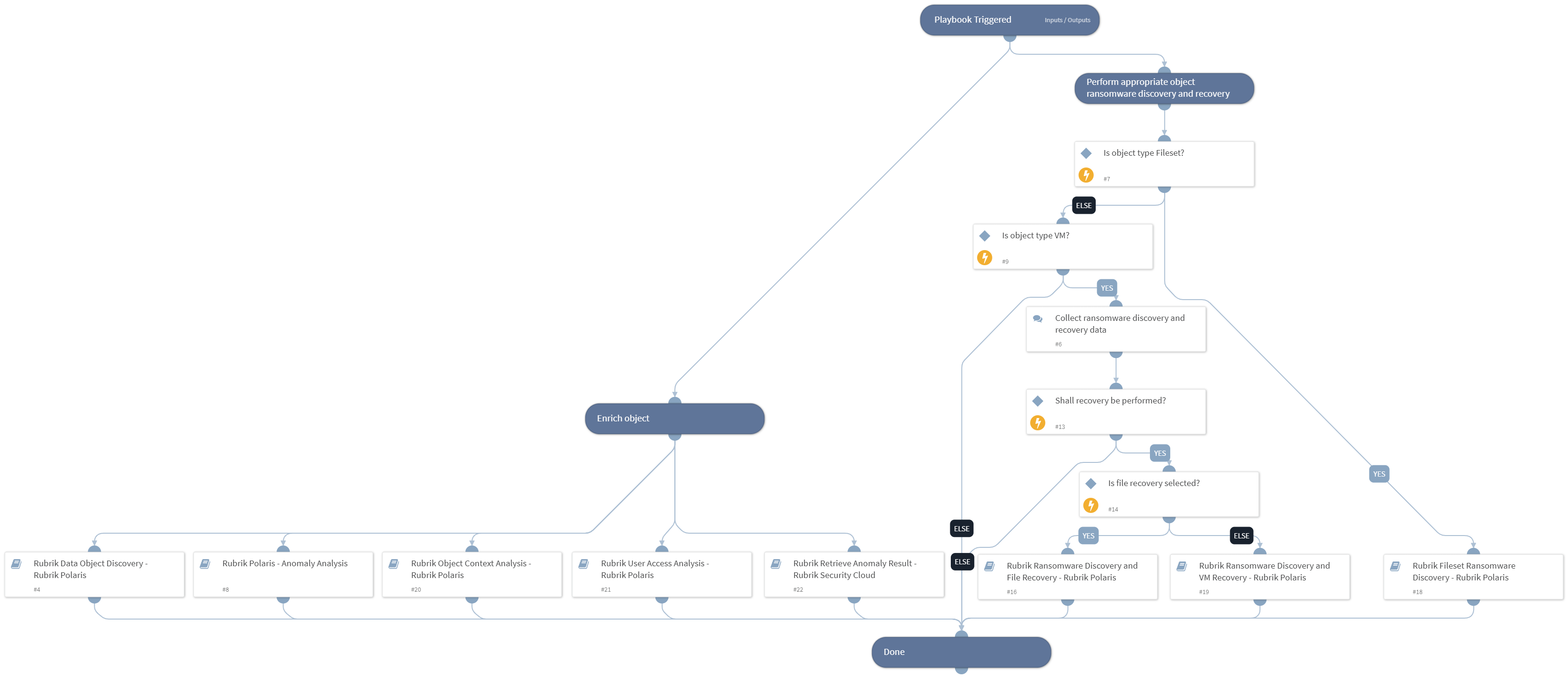 Rubrik Anomaly Incident Response - Rubrik Polaris