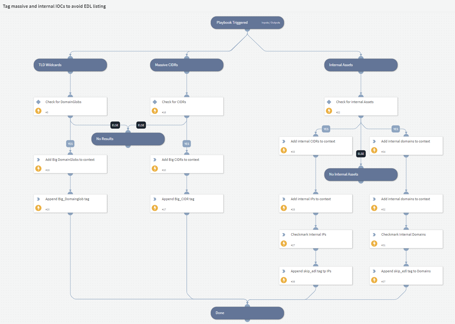 Tag massive and internal IOCs to avoid EDL listing