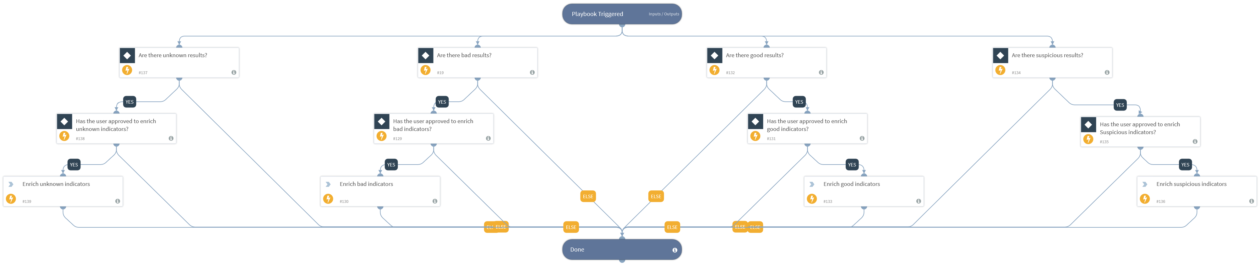 TIM - Run Enrichment For Url Indicators