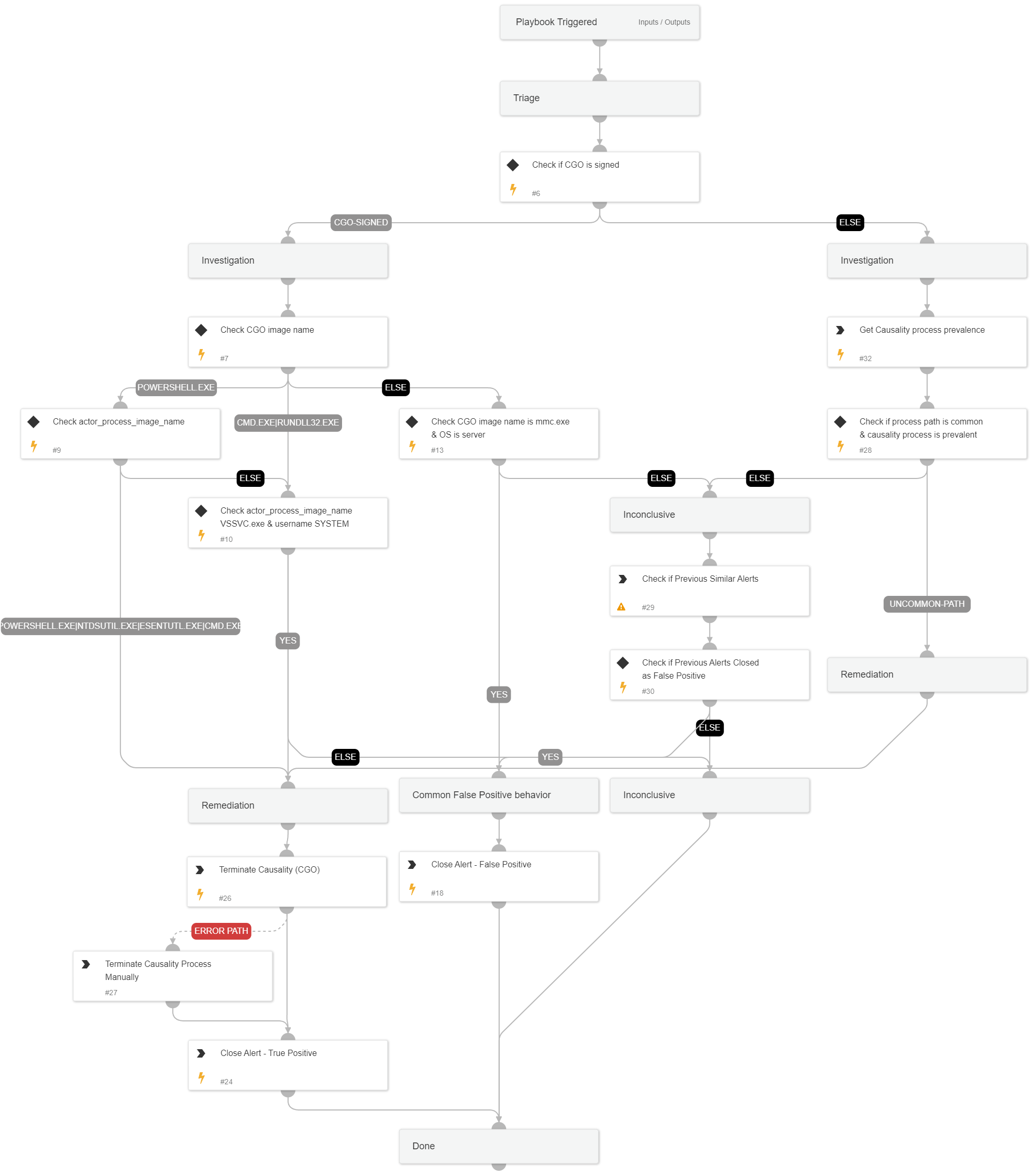 Uncommon creation or access operation of sensitive shadow copy by a high-risk process