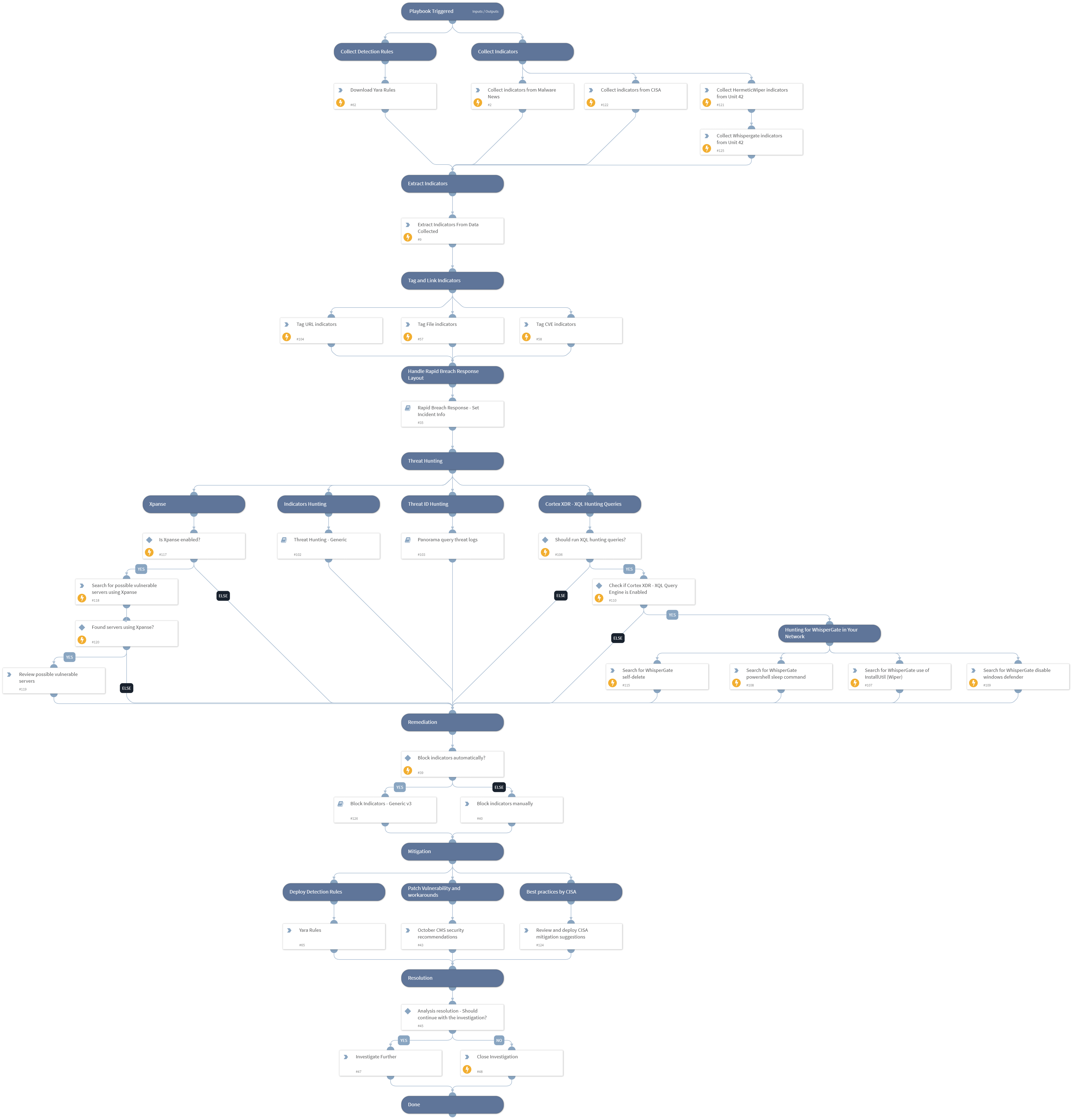 WhisperGate and HermeticWiper &amp; CVE-2021-32648